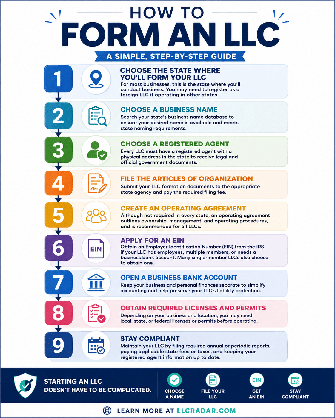 Infographic, 9 steps to form an LLC