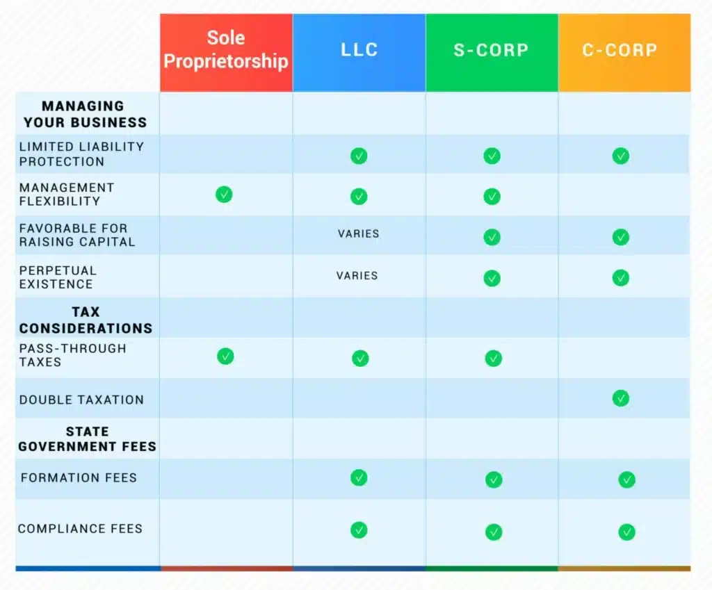 Infographic LLC vs Corporation vs S corp vs Sole Proprietorship
