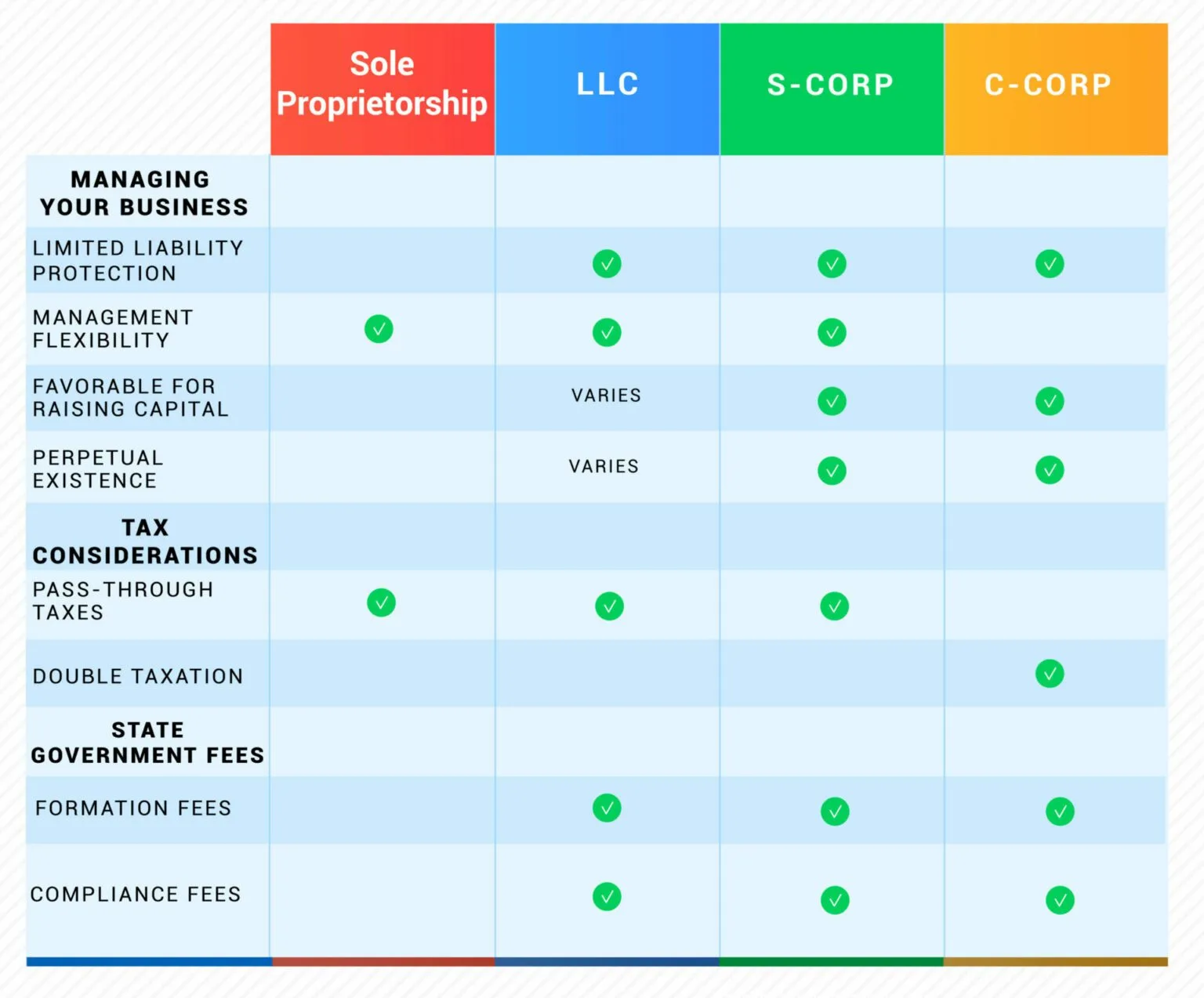 Infographic LLC vs Corporation vs S corp vs Sole Proprietorship