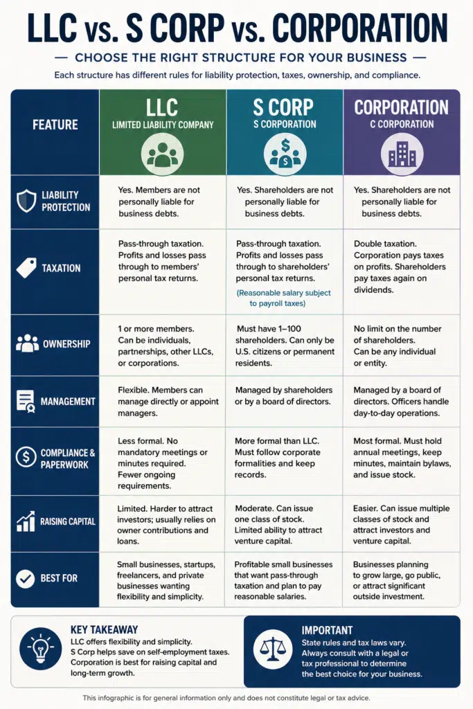 LLC vs S Corp vs C Corp infographic