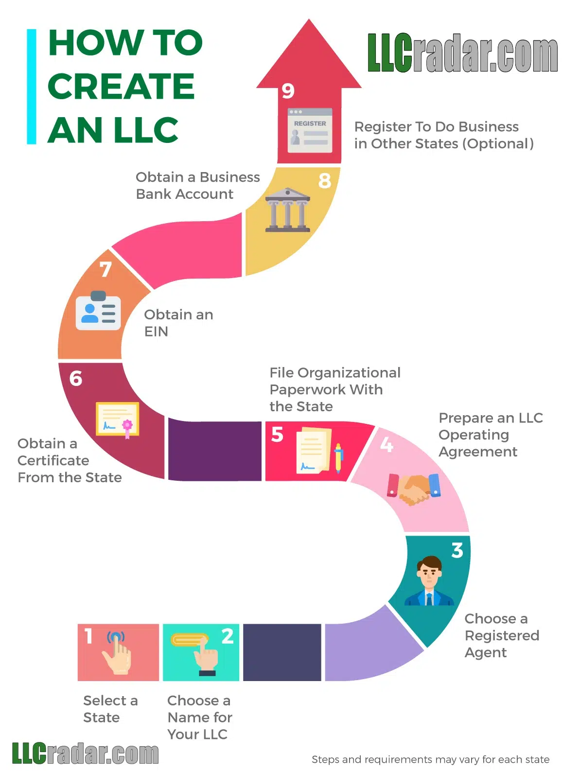 how to form an LLC infographic by LLC Radar